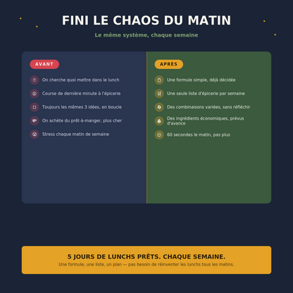 Lunchs malins, Petit Budget
